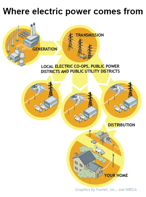 Where your power comes from