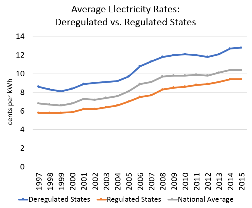 Source: American Public Power Association report: Retail Electric Rates in Deregulated and Regulated States: 2015 Update. April 2016.