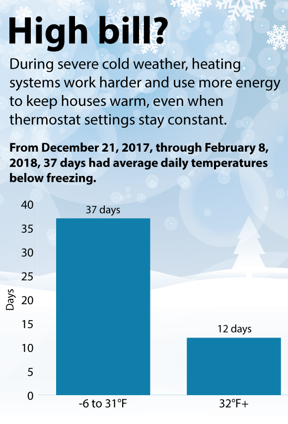 During severe cold weather, heating systems work harder and use more energy to keep houses warm, even when thermostat settings stay constant. From December 21, 2017, through February 8, 2018, 37 days had average daily temperatures below freezing.