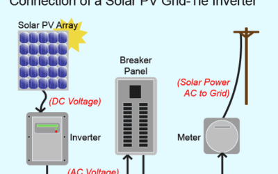 Between the lines: Got solar? Got power! Not so fast…