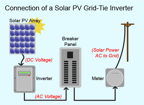 Between the lines: Got solar? Got power! Not so fast…