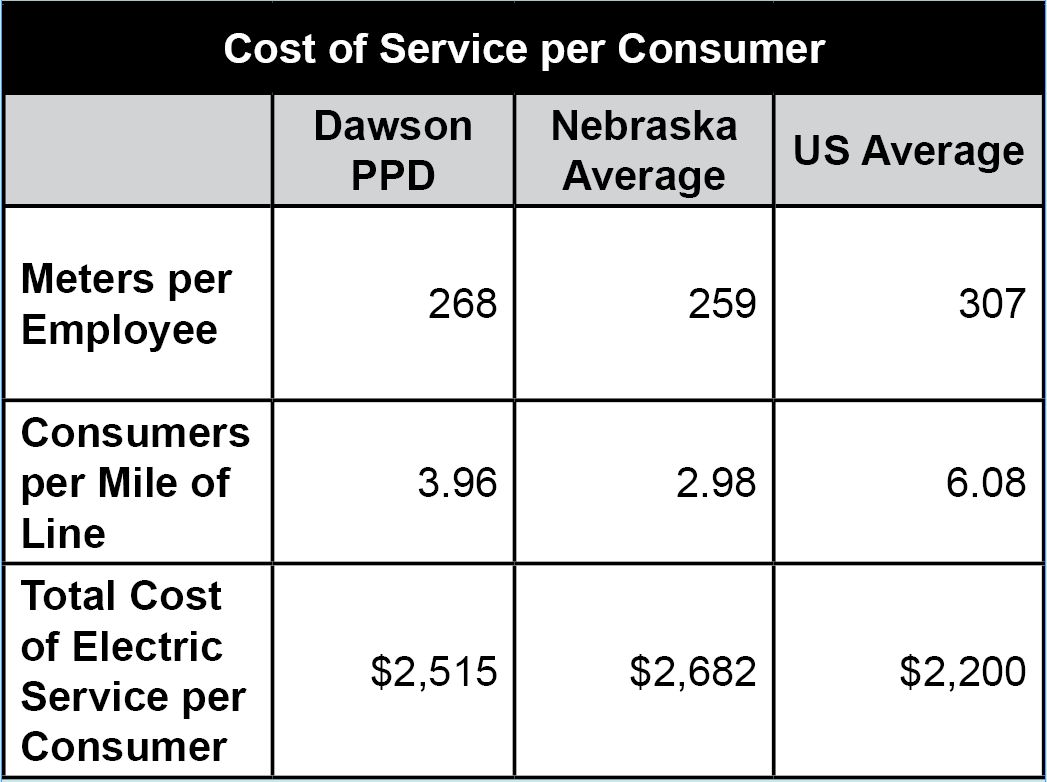Cost of Service Per Consumer