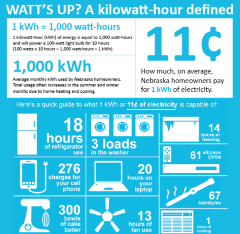 Watt S Up A Kilowatt Hour Defined Dawson Public Power District