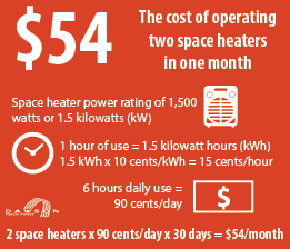 $54 - The cost of operating two space heaters in one month. Space heater power rating of 1,500 watts or 1.5 kilowatts (kW). 1 hour of use = 1.5 kilowatt hours (kWh). 1.5 kWh x 10 cents per kWh = 15 cents/hour. 6 hours daily use = 90 cents per day. 2 space heaters x 90 cents per day x 30 days = $54 per month.