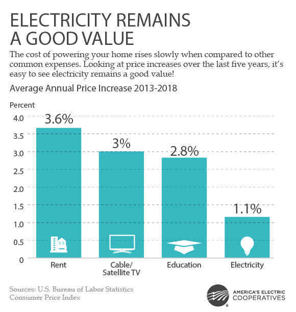 Electricity remains a good value