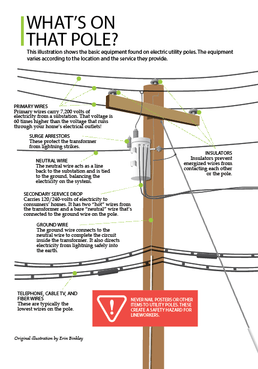 This illustration shows the basic equipment found on electric utility poles. The equipment varies according to the location and the service they provide.