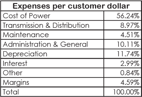 ppd expenses meaning