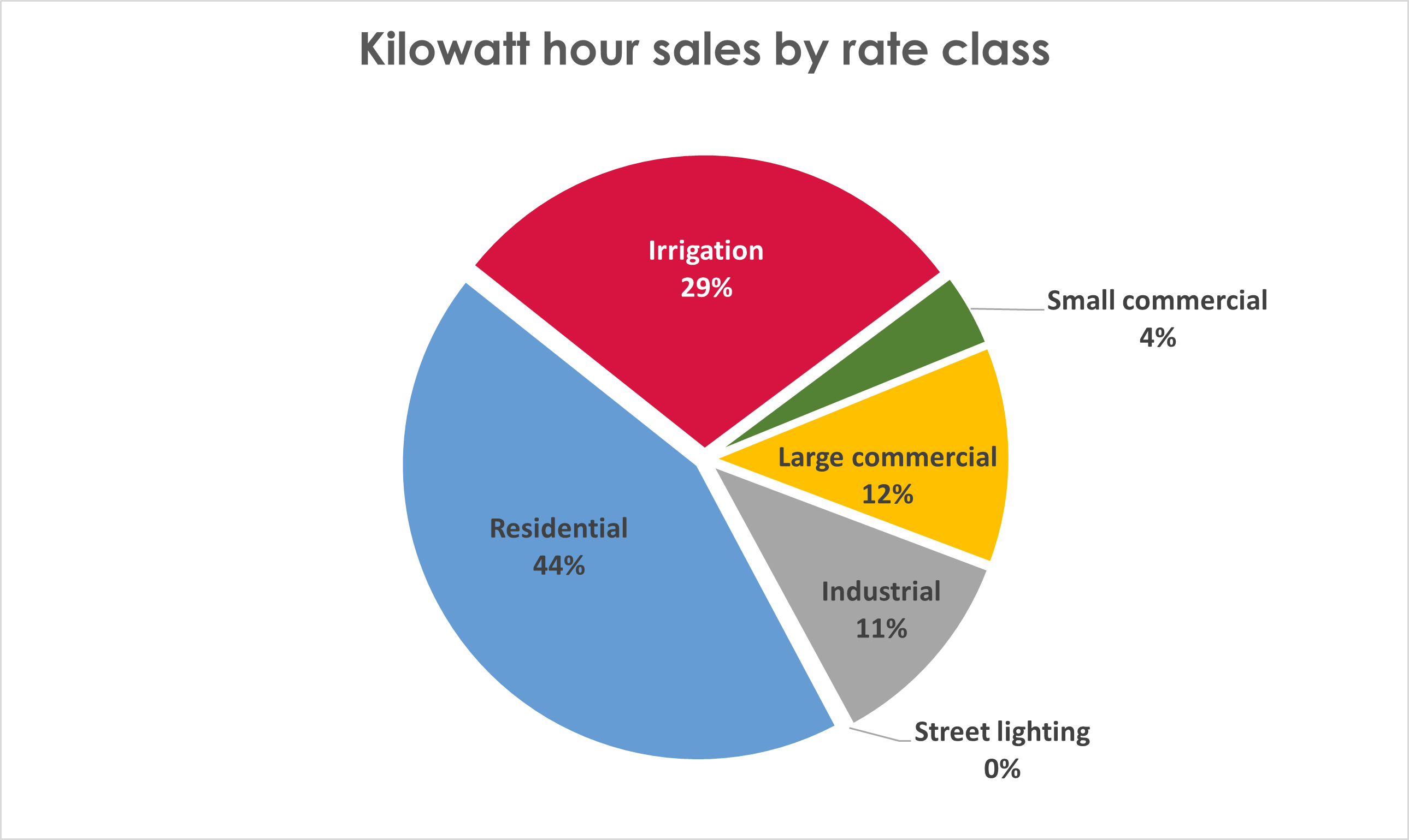 Kilowatt hour sales by rate class