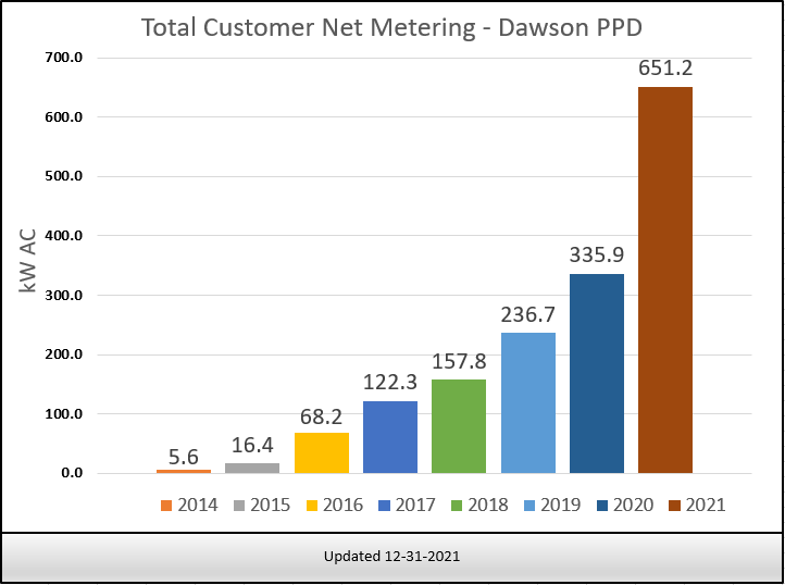 Total customer net metering Dawson PPD