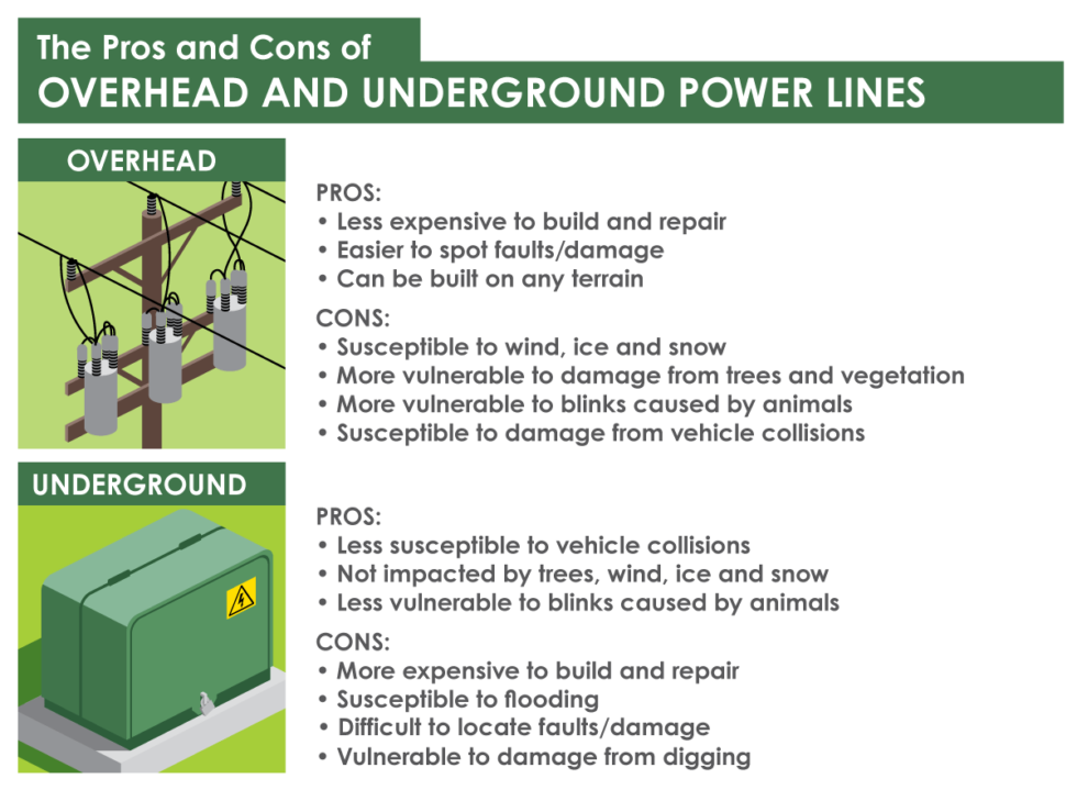 The pros and cons of overhead and underground power lines Dawson