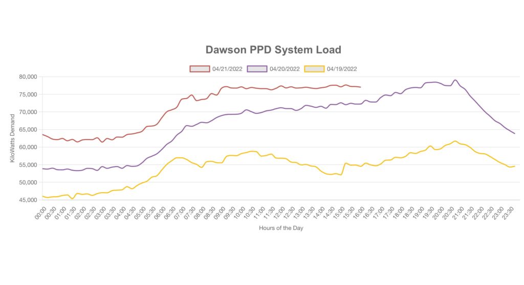 Chart of Dawson PPD's system loads