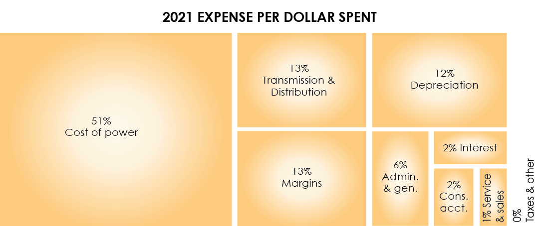 2021 DPPD expense per dollar spent