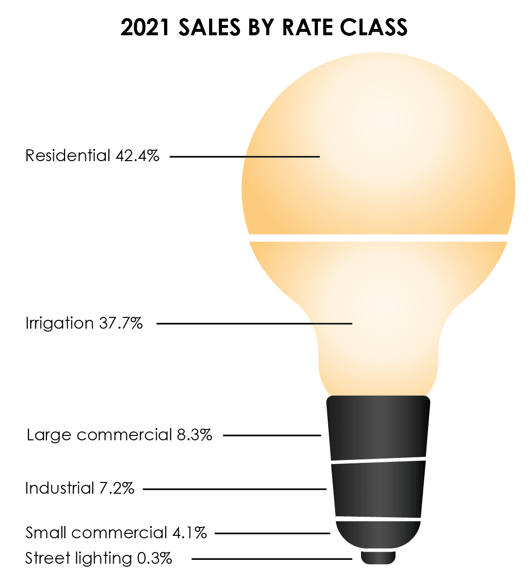 2021 DPPD sales by rate class