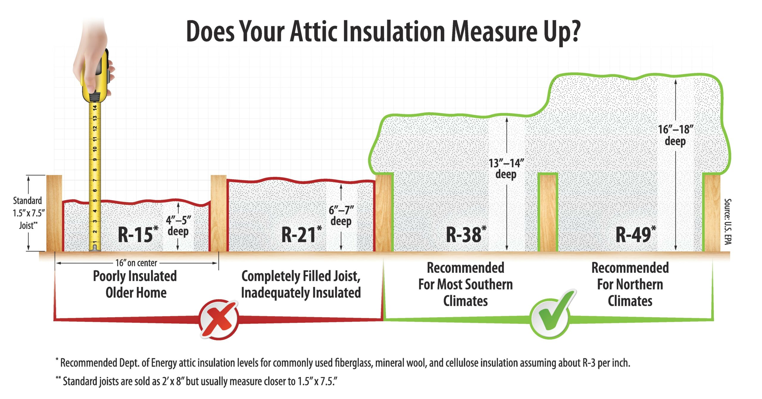 Insulation R-values as recommended by Energy.gov