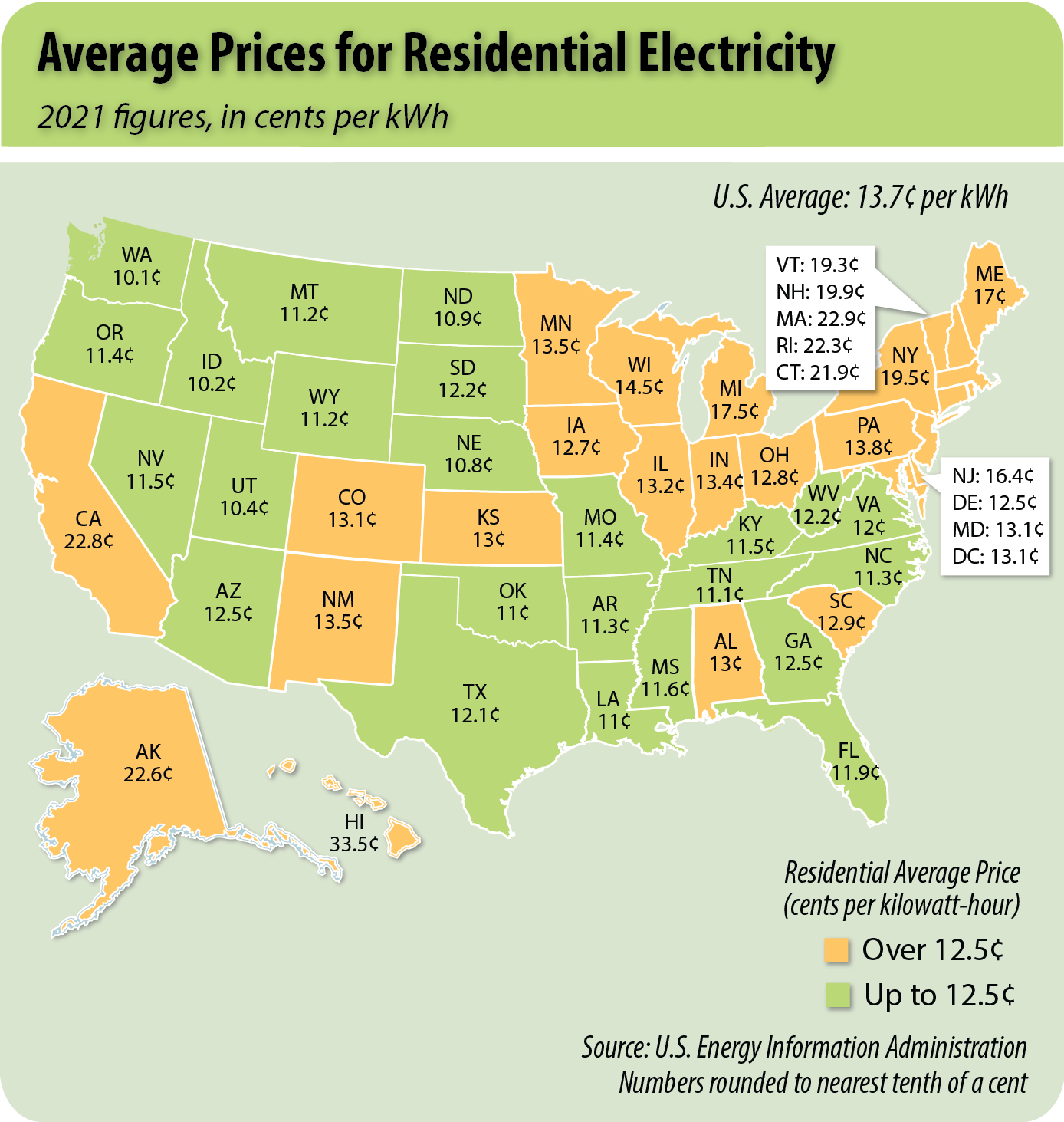 2021 average prices for residential electricity in the United States