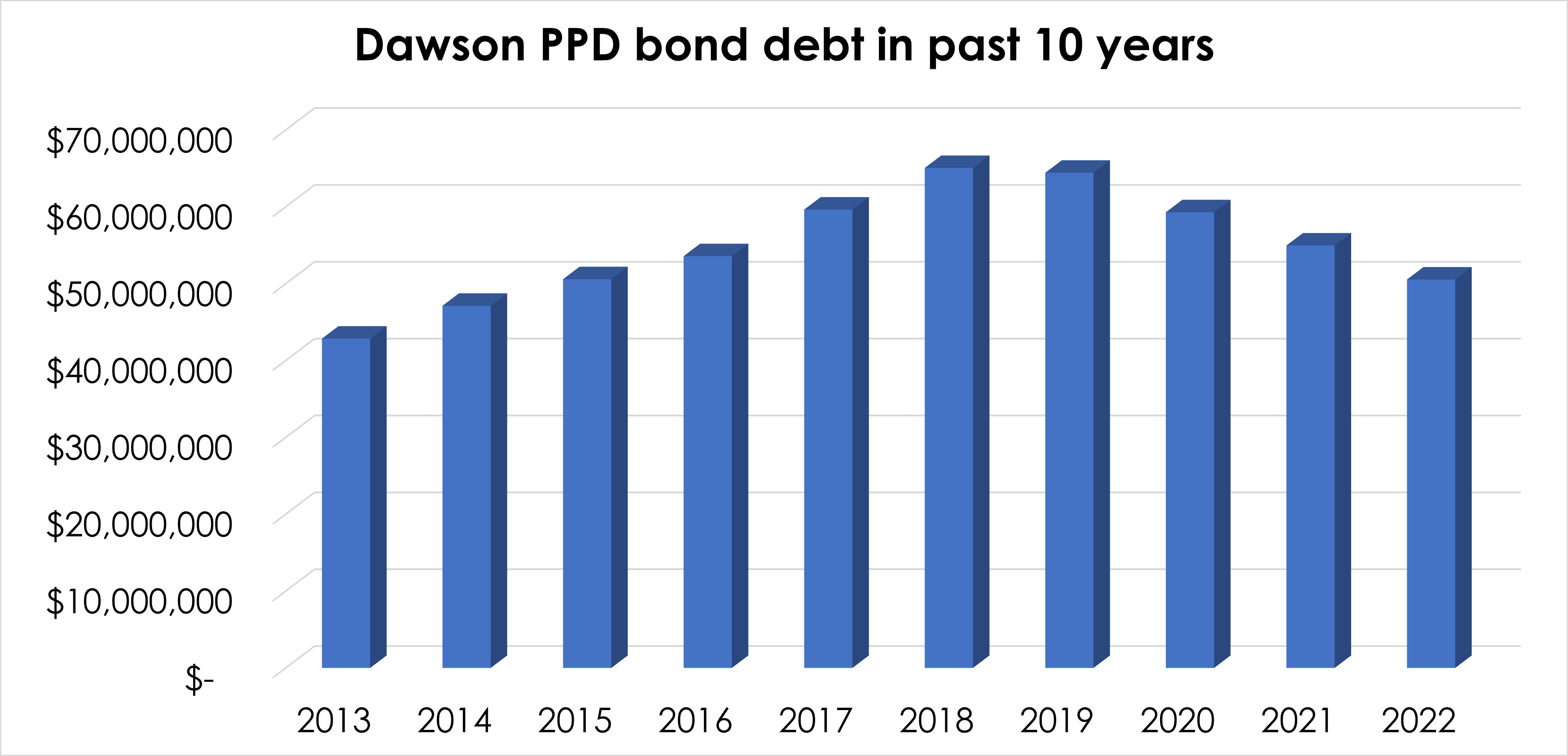 Dawson PPD bond debt 2013-2022