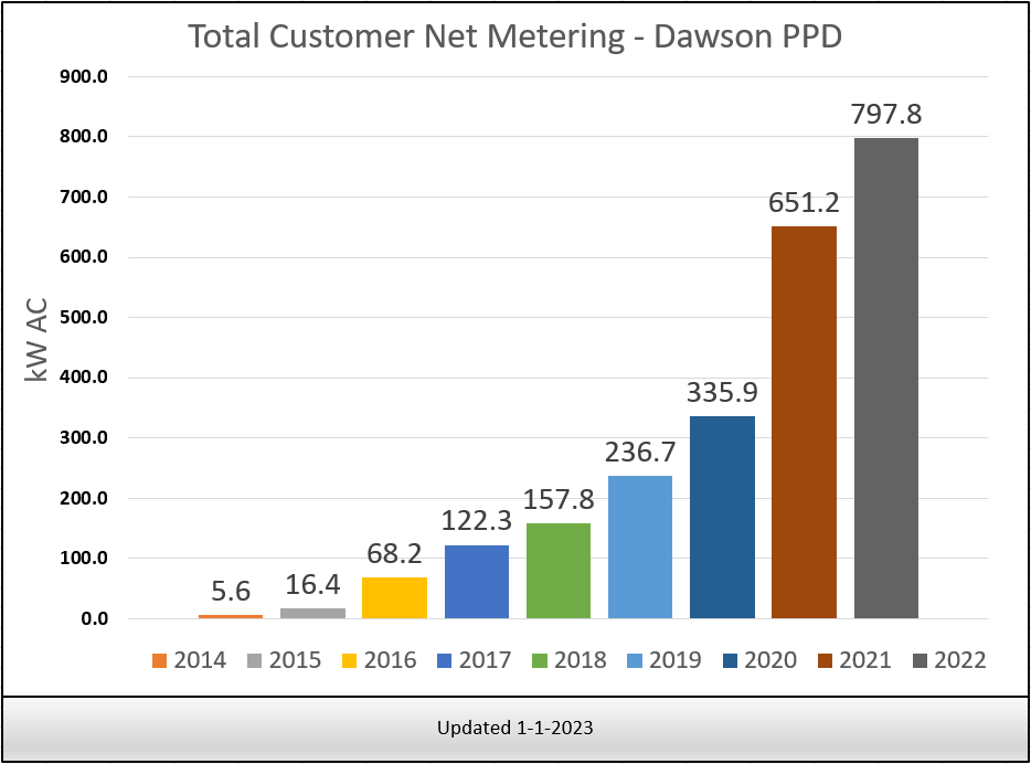 2022 Dawson PPD Net Metering