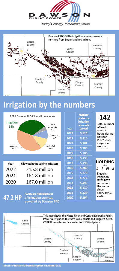 Dawson PPD irrigation statistics and information.