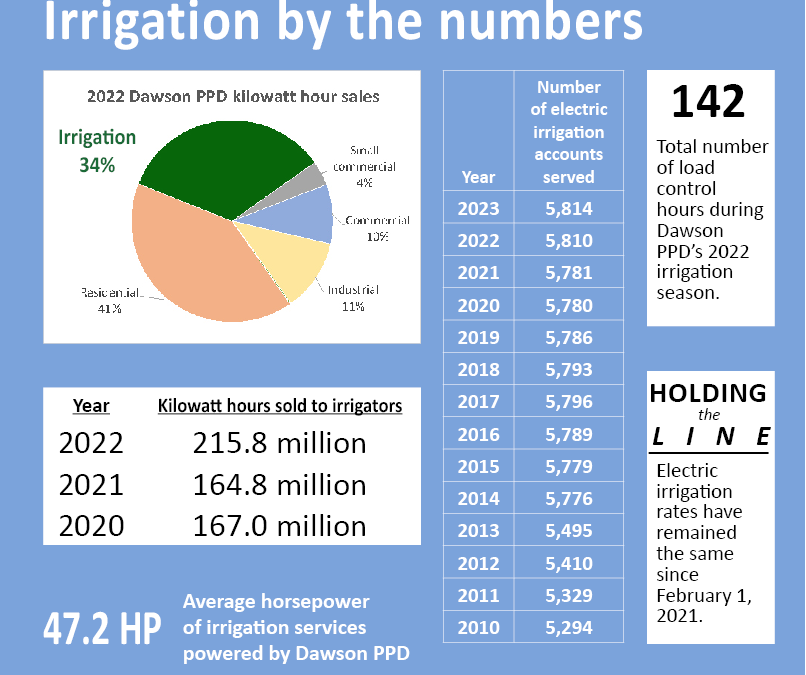 Irrigation by the numbers