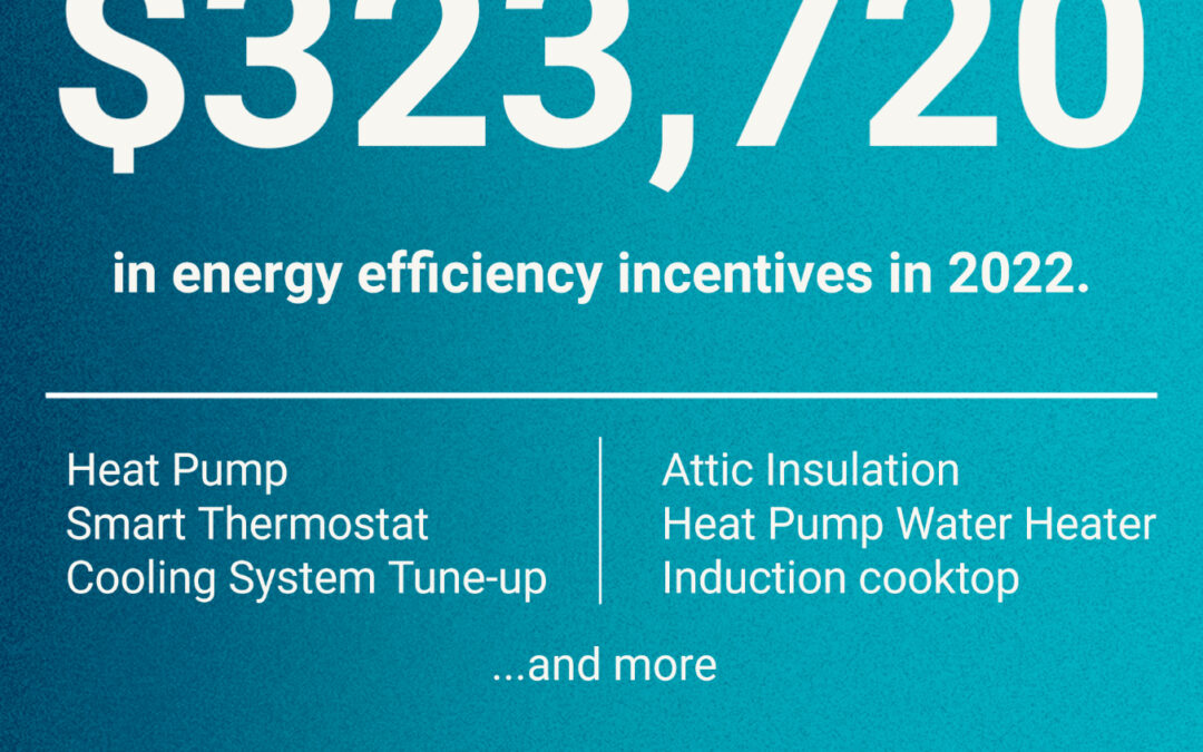 Customers saved $323,720 in energy efficiency incentives in 2022