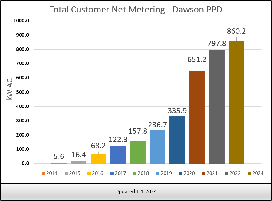 Dawson PPD total customer net metering as of January 1, 2024.