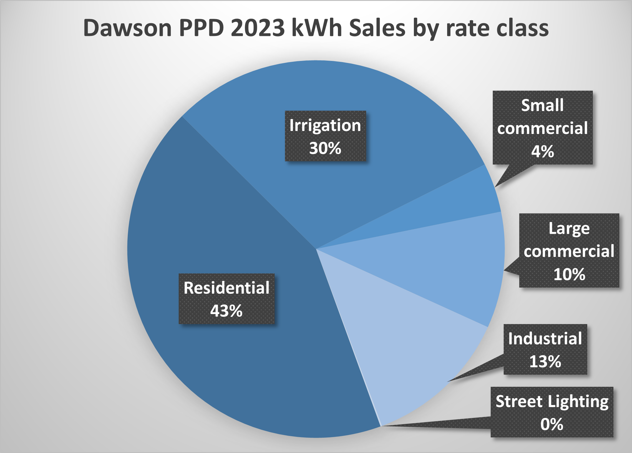 Dawson PPD 2023 kWh sales by rate class