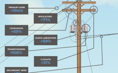 Breaking down the rising material costs for Dawson Public Power District