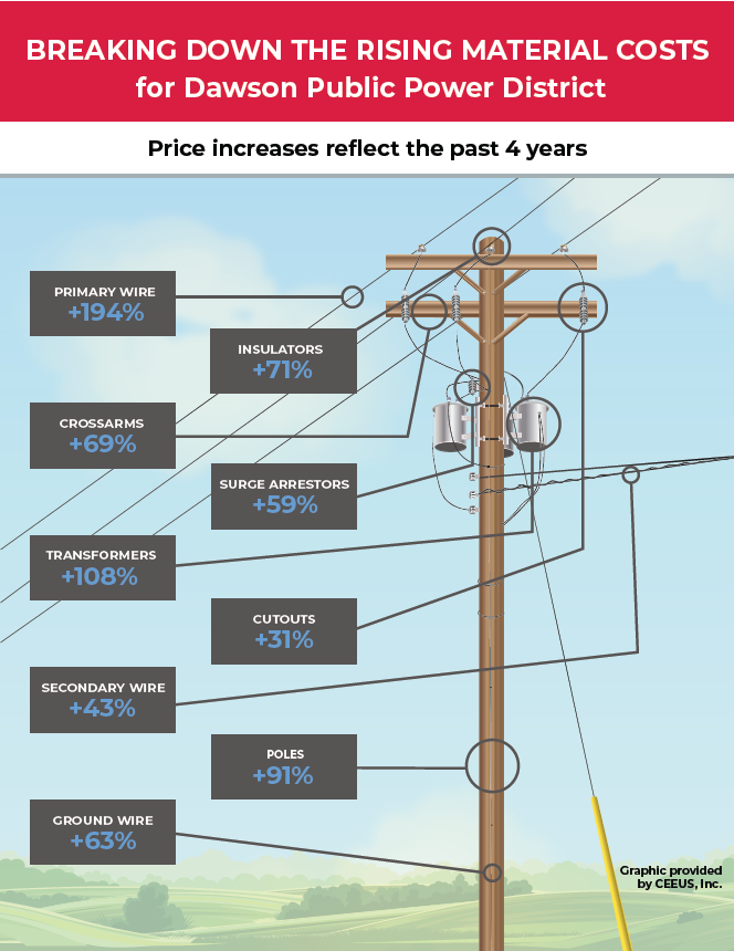 Breaking down the rising material costs for Dawson PPD